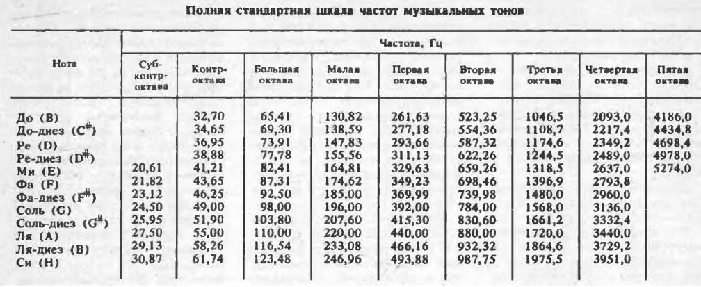 Частоты нот. Таблица степеней свободы Фишера. Таблица частот нот. Частота нот в Герцах таблица фортепиано. Таблица нотных частот.