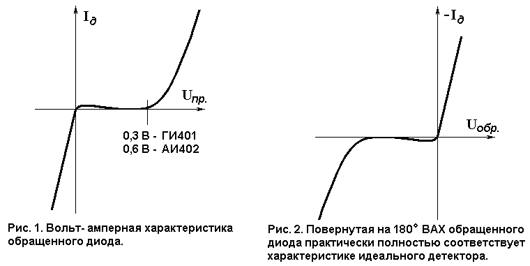 Какой из графиков представленных на рисунке соответствует вольт амперной характеристики